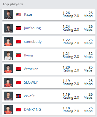 MPL菲律宾第18赛季常规赛上半程：Team Liquid Philippines以6胜1负领跑积分榜